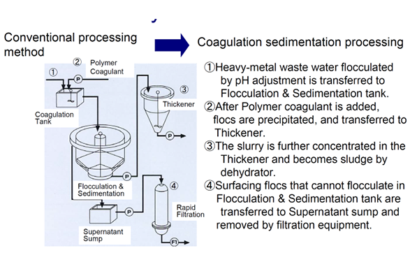 通過特殊的膜處理廢電鍍廢水