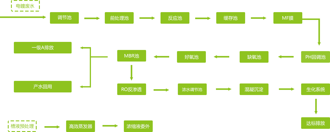電鍍工業(yè)廢水處理