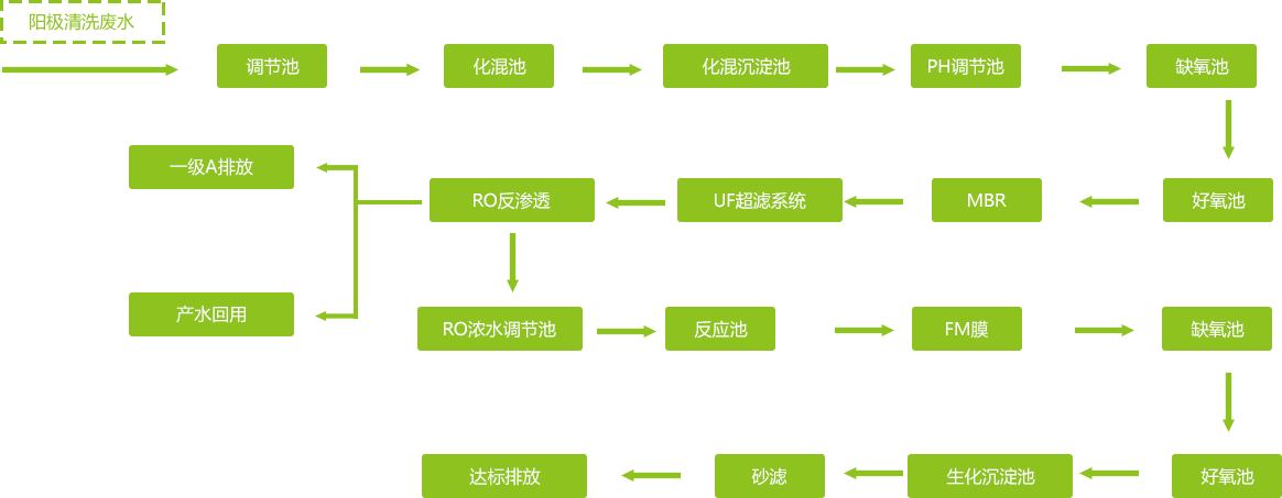 陽極氧化行業(yè)工業(yè)廢水處理