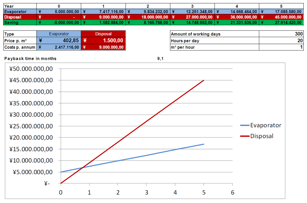 節(jié)省成本收益