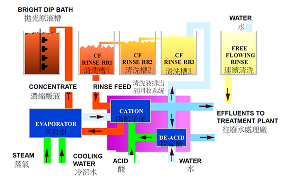 磷酸凈化回用流程