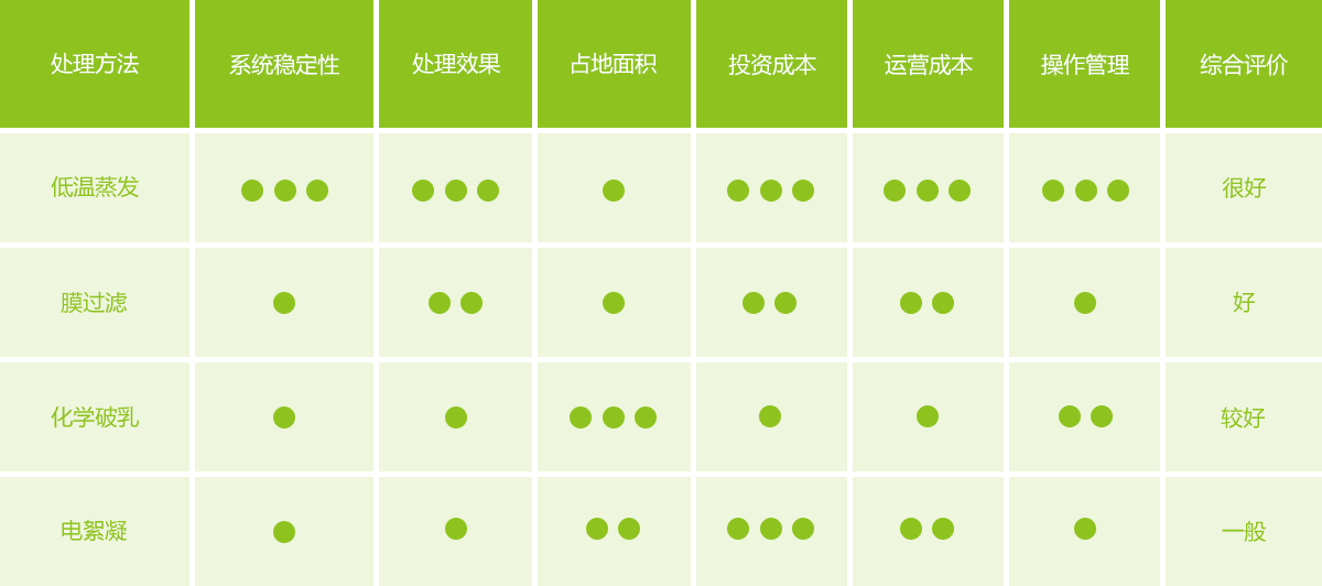 廢乳化液/油的常見破乳工藝比較