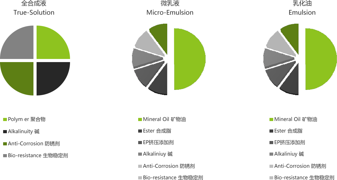 廢乳化液/油的組成