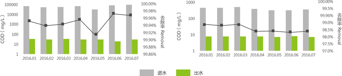 特征污染物去除率